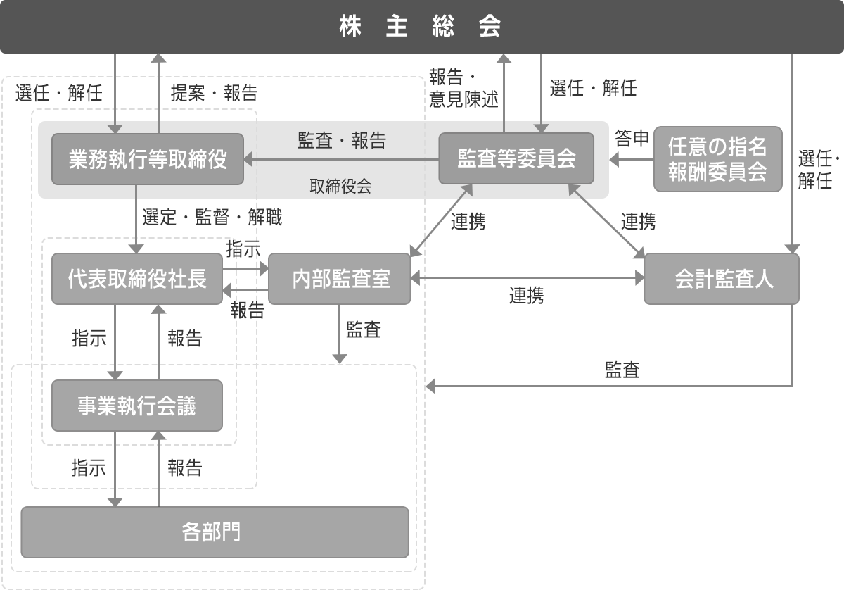 コーポレート・ガバナンス体制図