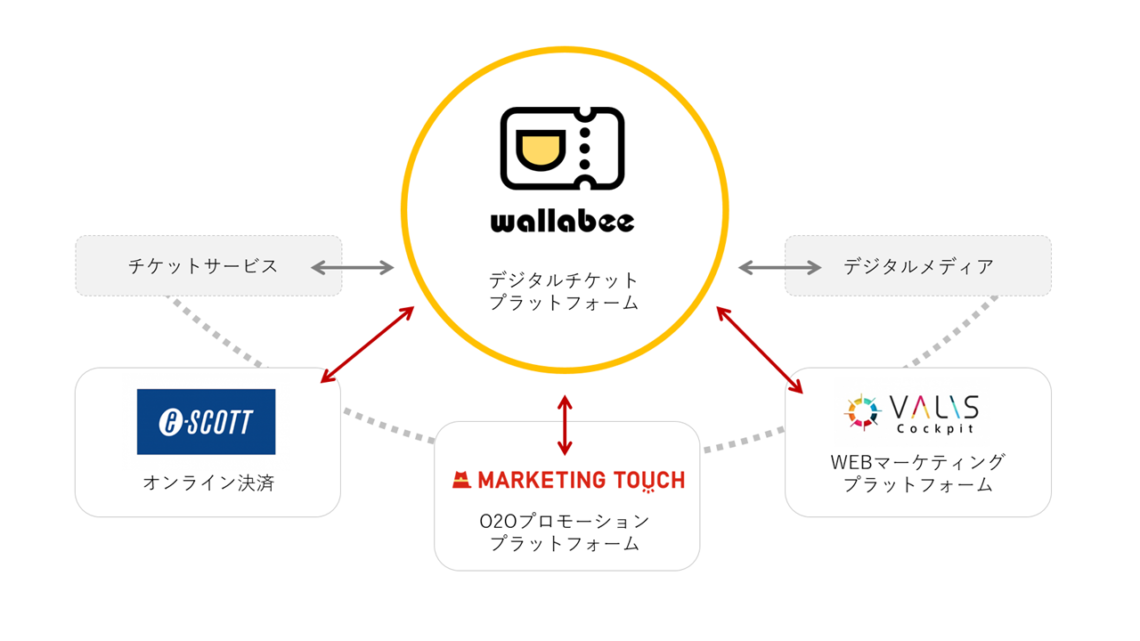 Marketing Touch のチケッティングサービス ジェイアール東日本企画の Wallabee への連携第3弾を新エリアへ提供 オンライン チケット購入から店舗などでのチケット利用までシームレスに実現 Smn株式会社
