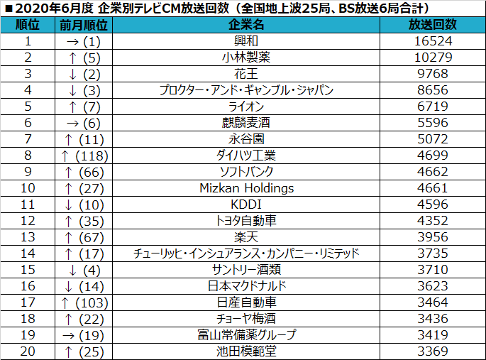 2020年6月度テレビCM放送回数ランキングでは小林製薬も急上昇。気になる首位は？【SMN調べ】