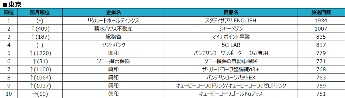 テレビcmから見る世の中の変化 年8月度テレビcm放送回数ランキング発表 Smn株式会社