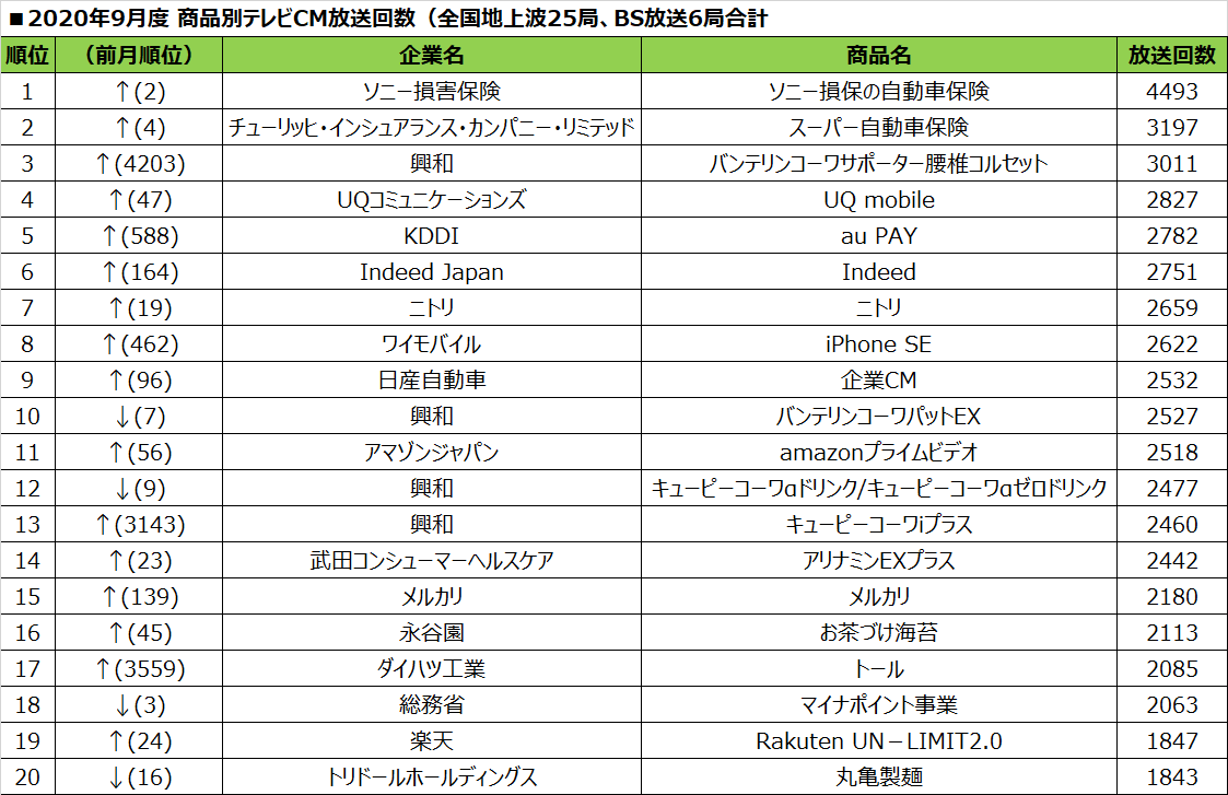 2020年9月度テレビcm放送回数ランキング発表 人々の生活に寄り添ったテレビcmへ Smn株式会社