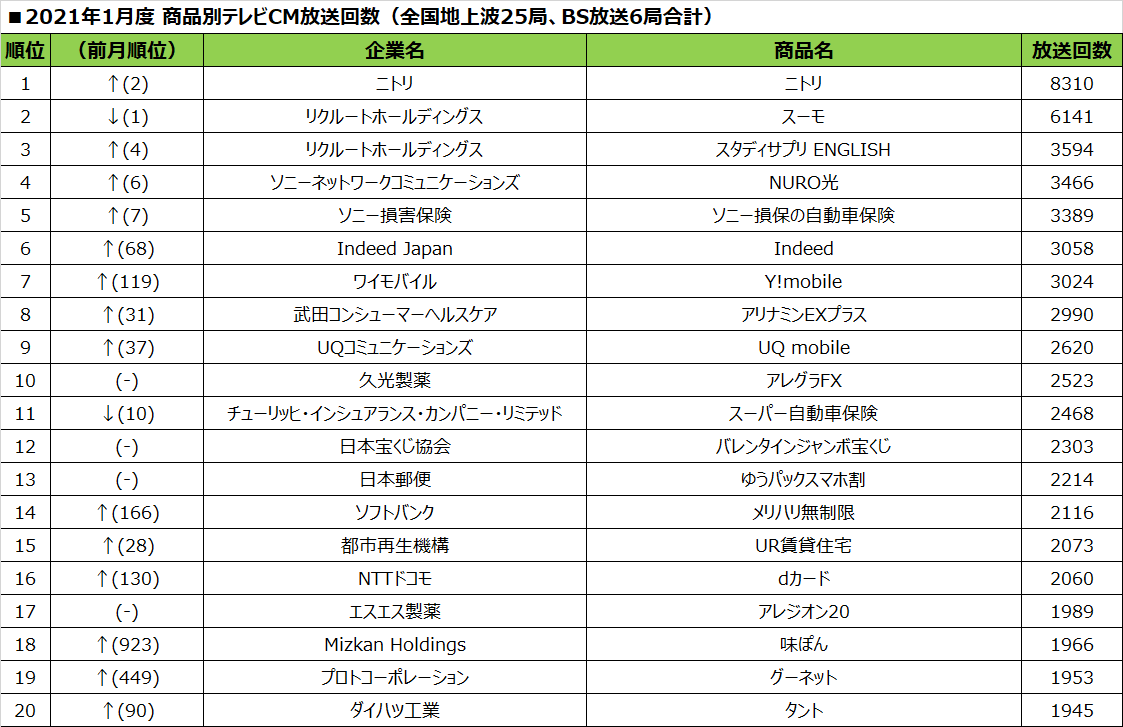 21年2月度テレビcm放送回数ランキング発表 リクルートグループ ジャルジャルら4組の人気芸人起用cm などの出稿が全国的に目立つ結果に Smn株式会社