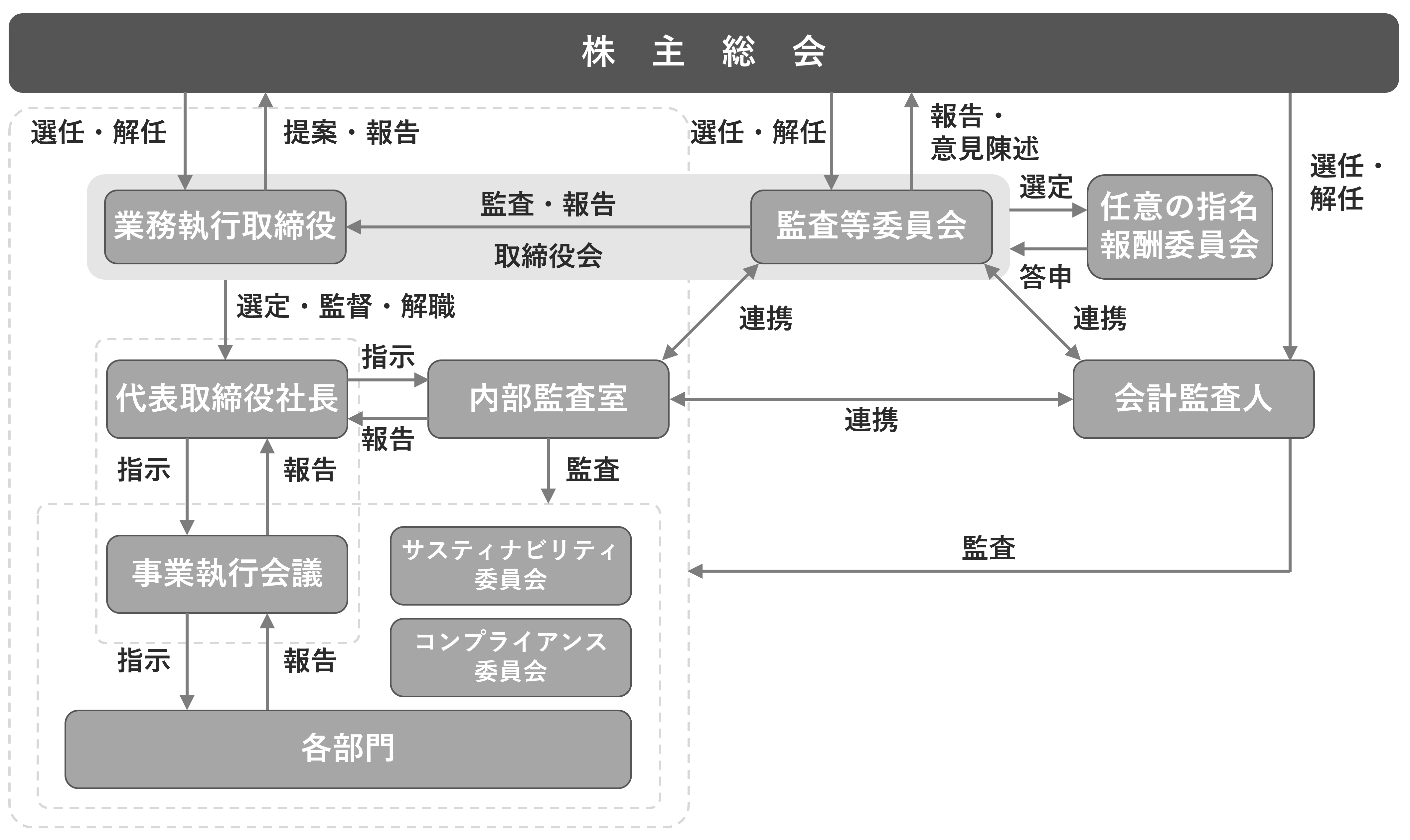 コーポレート・ガバナンス体制図