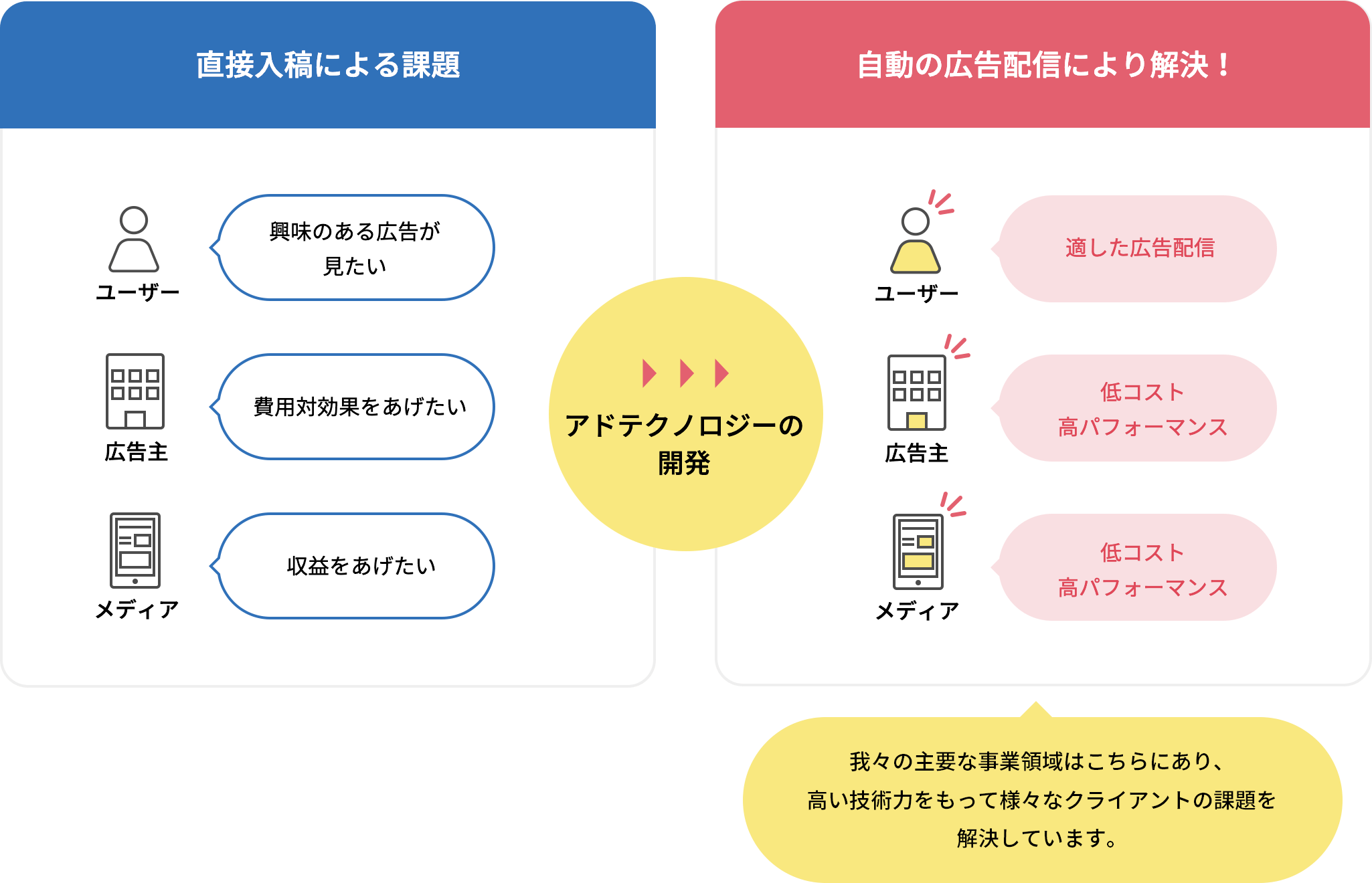 直接入稿による課題→アドテクノロジーの開発→自動の広告配信により解決！