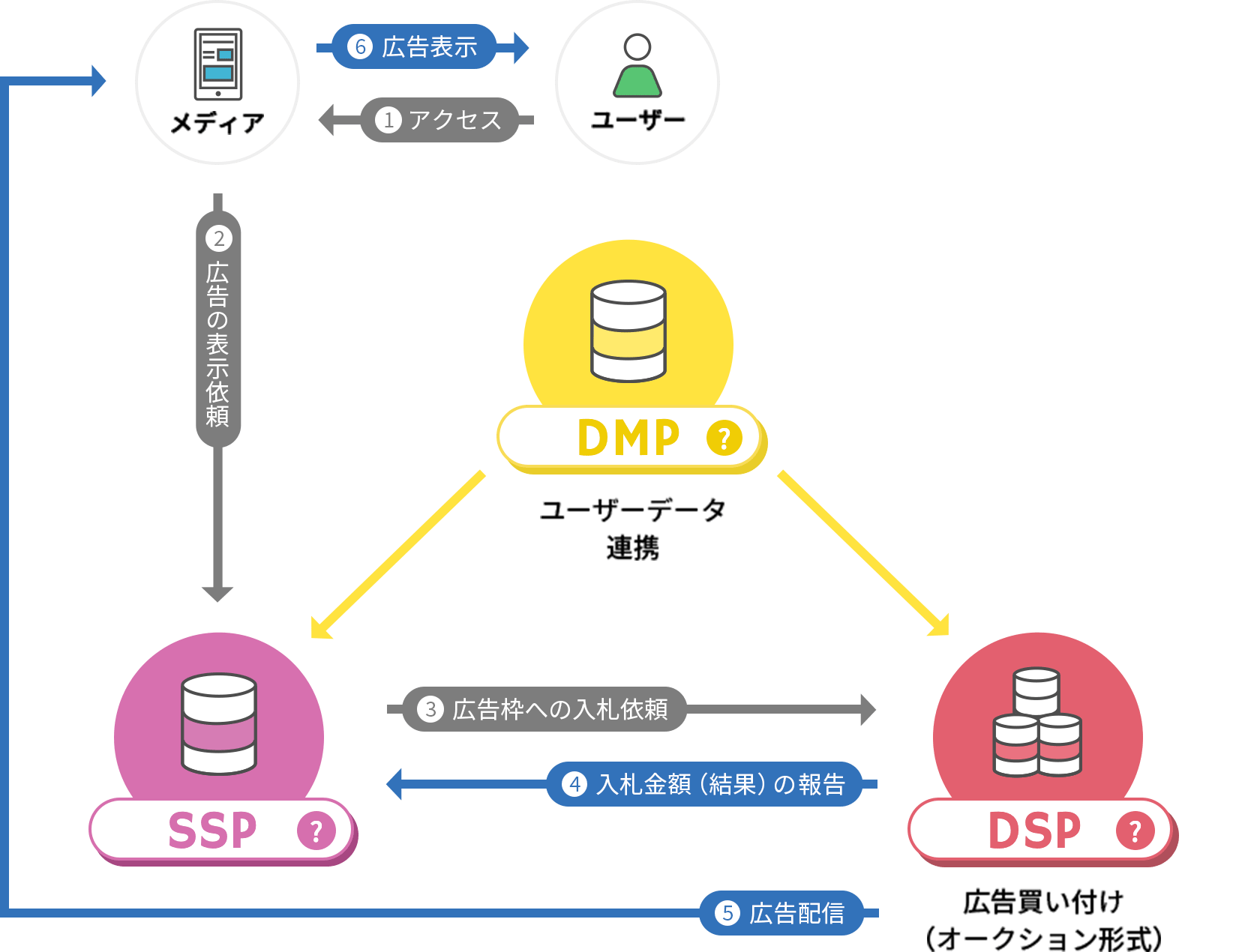 アドテクノロジーの仕組み